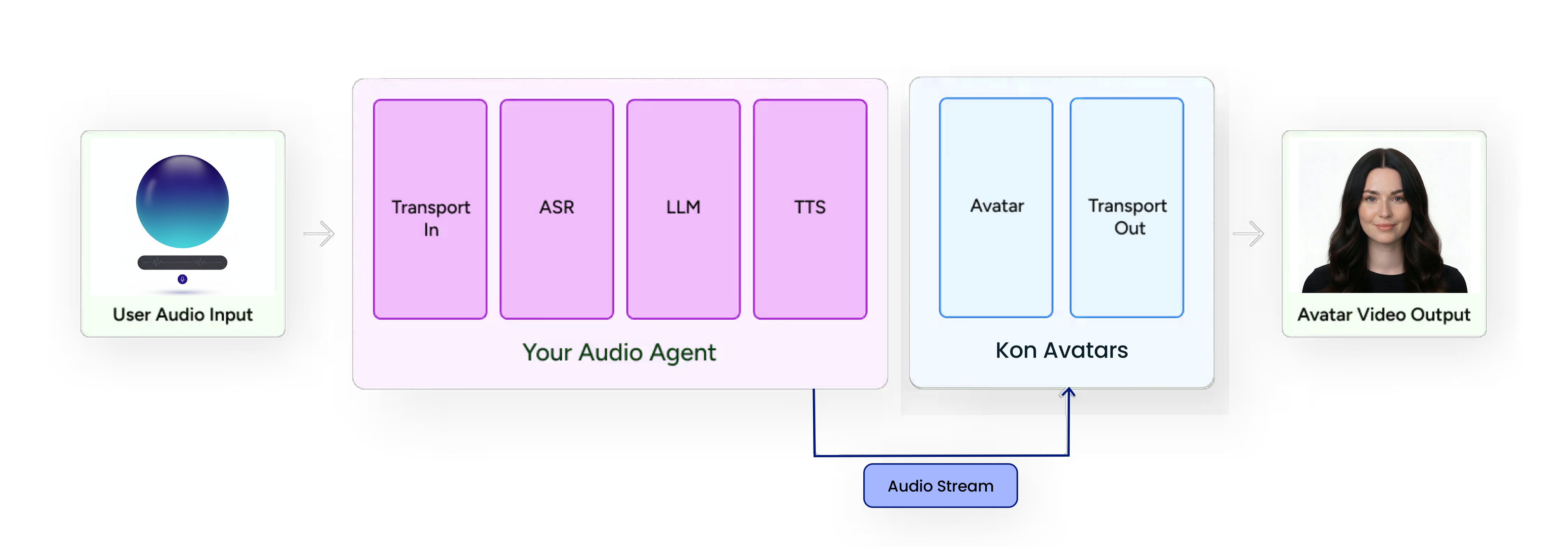 Speech-to-Video Workflow